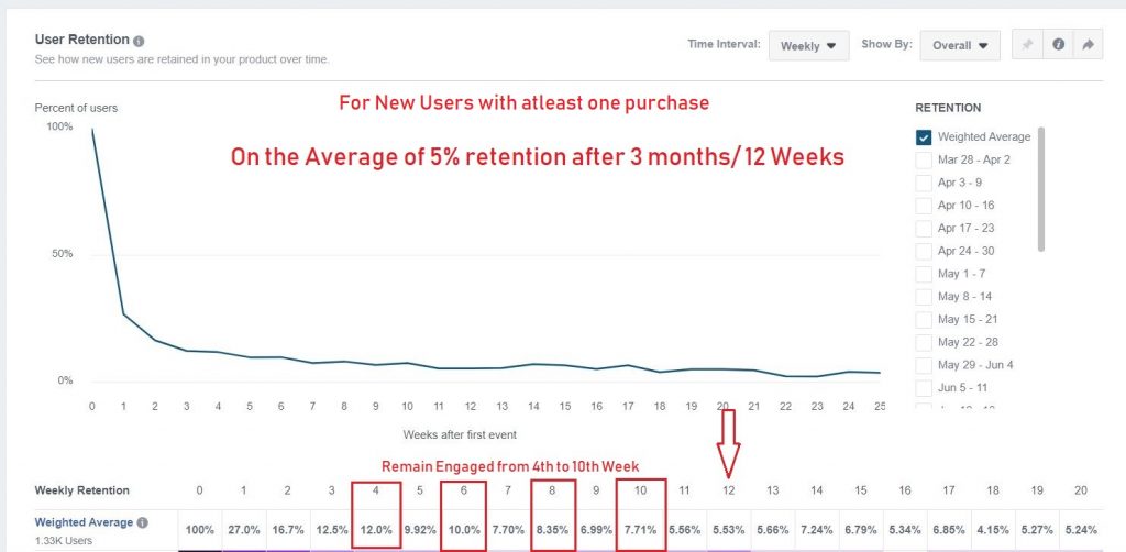 New User retention in Facebook Analytics