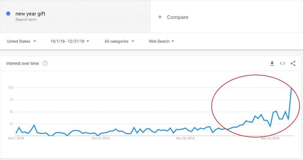 New Year Gift Google Trend