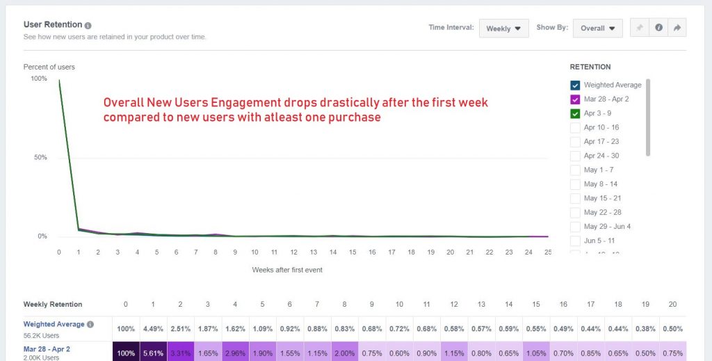 Overall new users Engagement